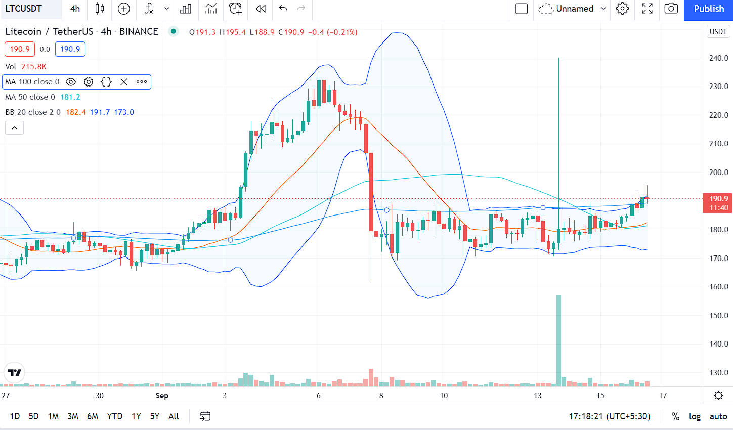 Litecoin Price Prediction 2020, 2025, 2030 4 Litecoin Price Prediction 2020, 2025, 2030 2