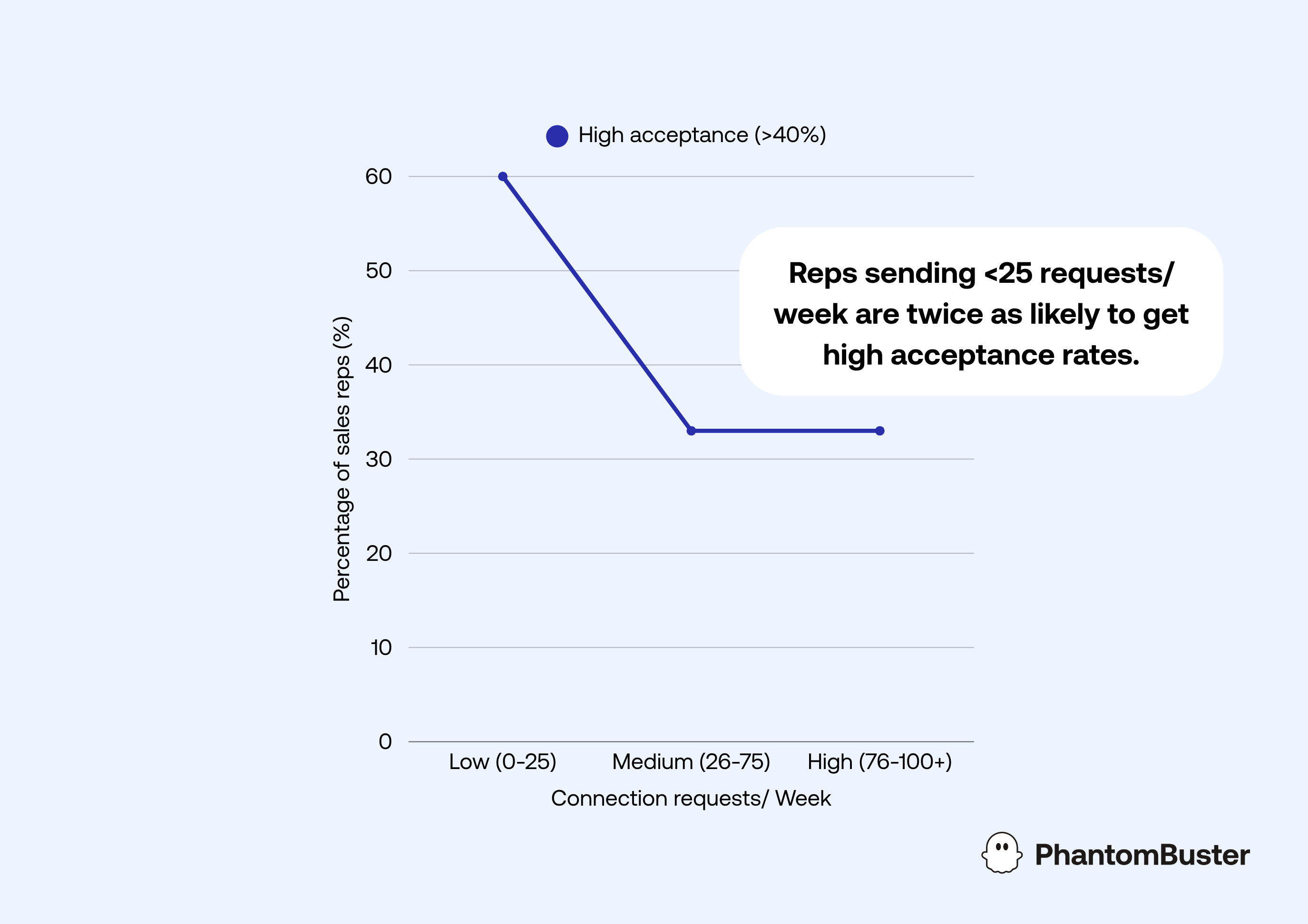 Connection request sending volume vs. Connection acceptance rate