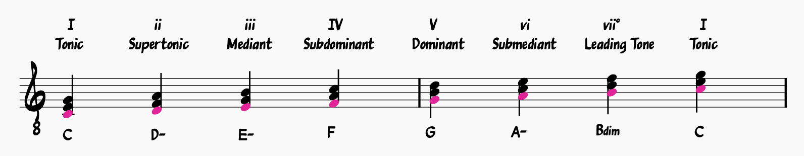 Chord Melody Basics: Diatonic triads in the key of C major
