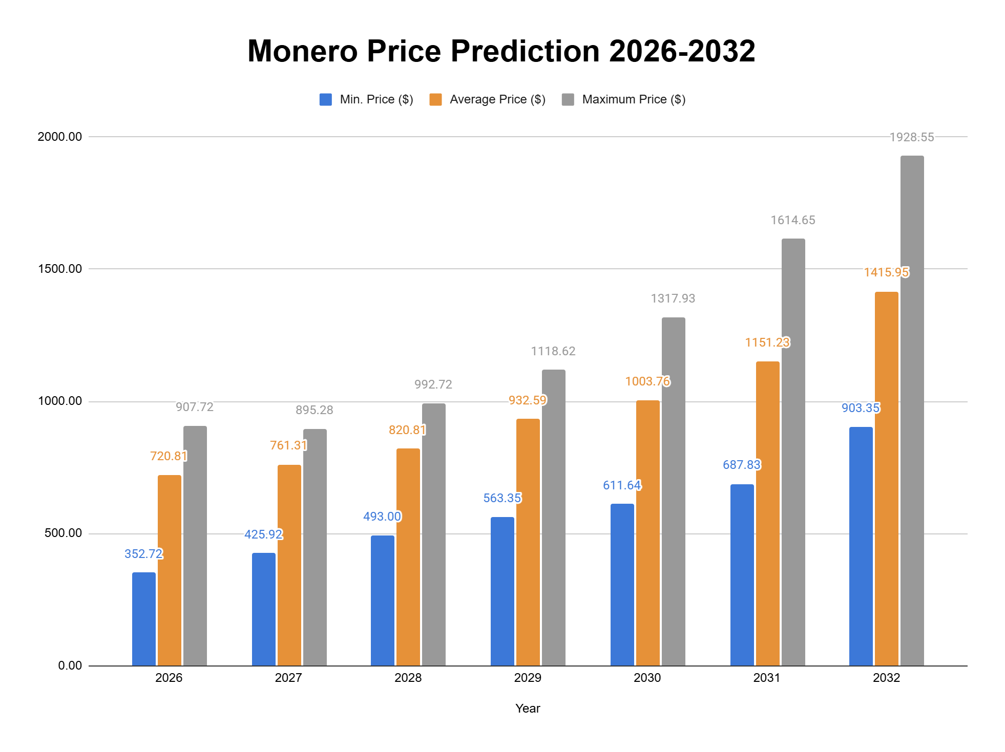 Monero price prediction
