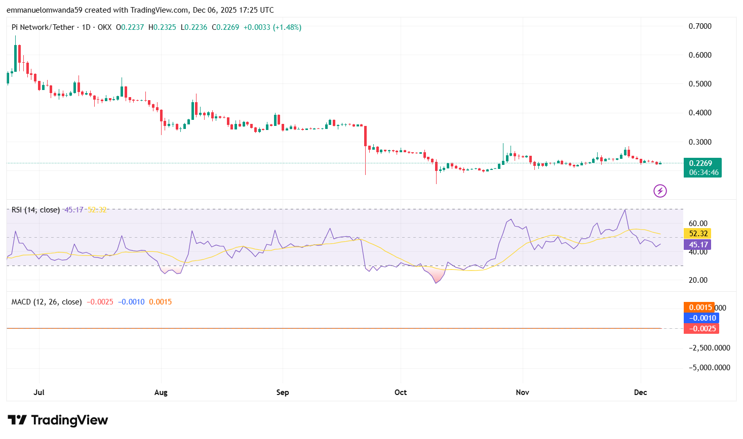 PI/USDT Chart: TradingView