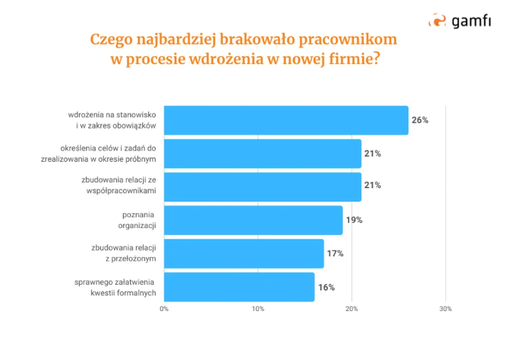 Onboarding pracownika - kompendium wiedzy. Czego najbardziej brakowało we wdrożeniu do pracy polskim pracownikom? - wykres | Blog Gamfi