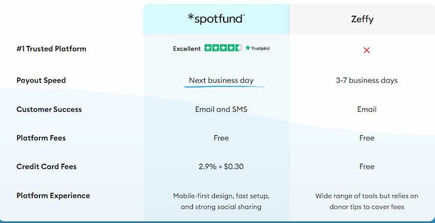 spotfund vs zeffy