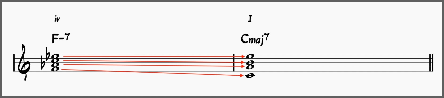 Minor Plagal Cadence Ex 2 with Voice Leading shown.