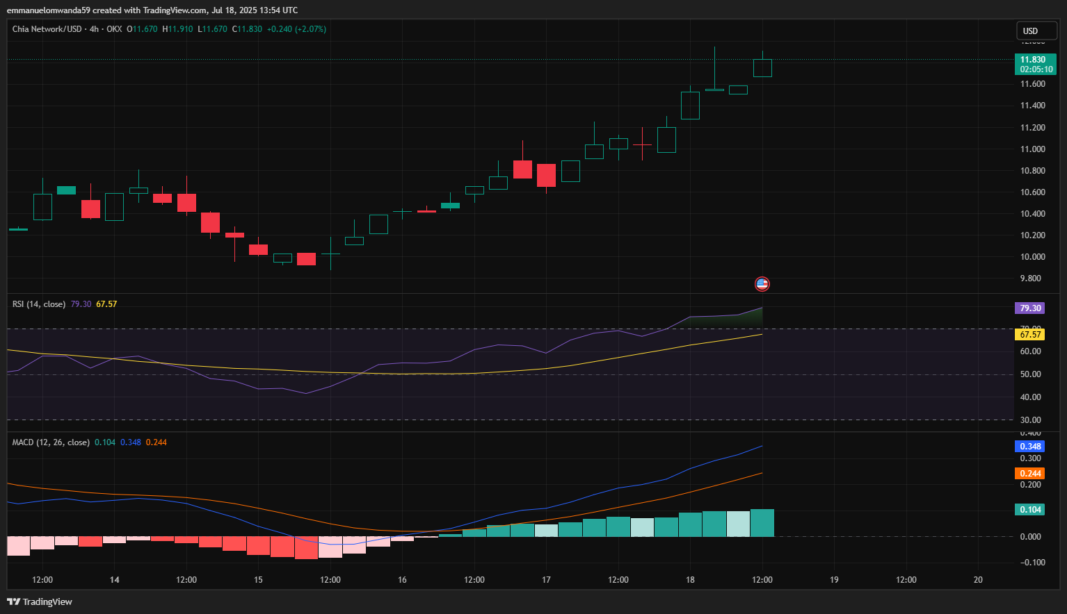 XCH/USD 4-hour price chart by Trading view
