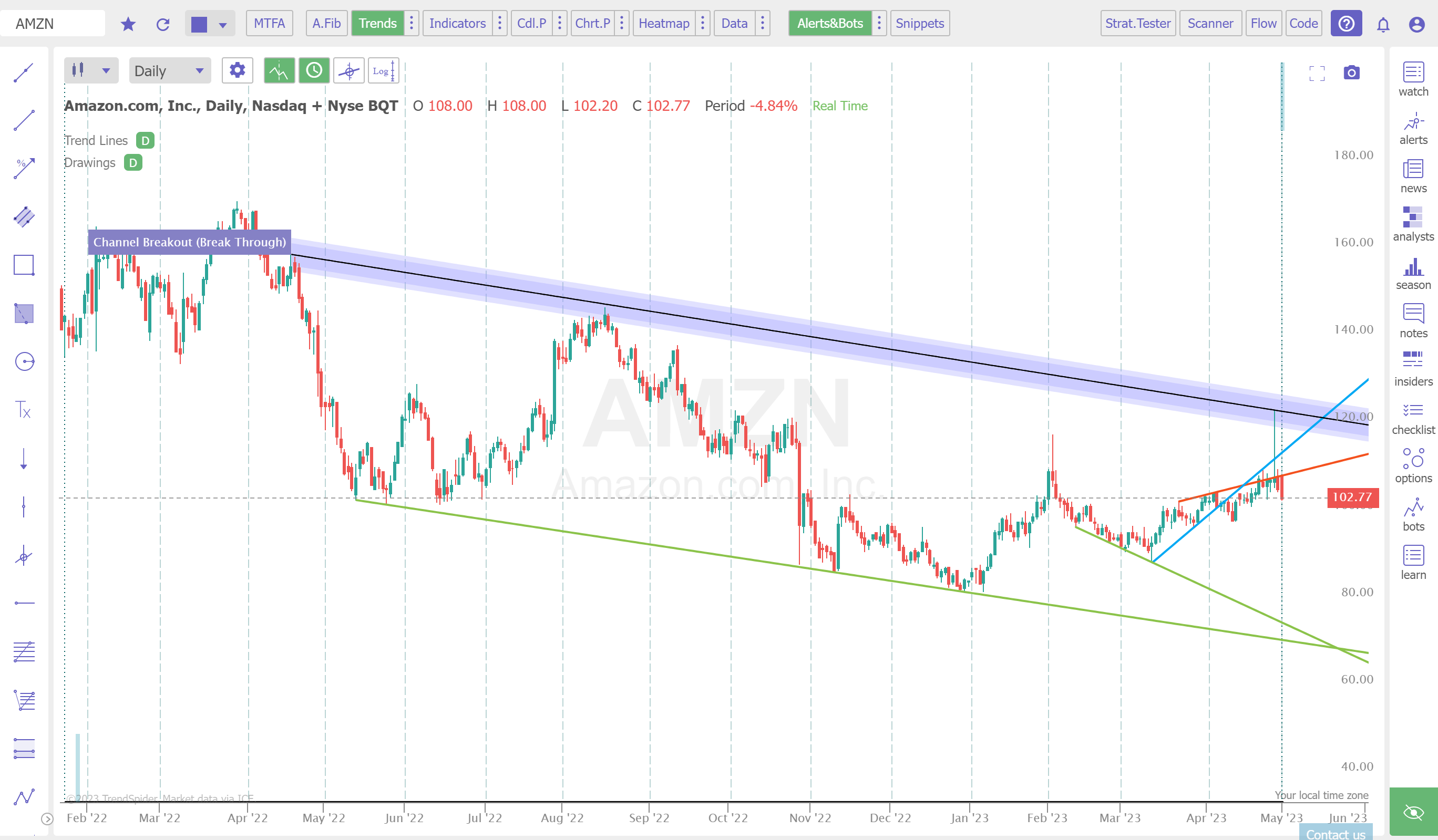 TrendSpider Review 2023: The King Of AI Technical Analysis?