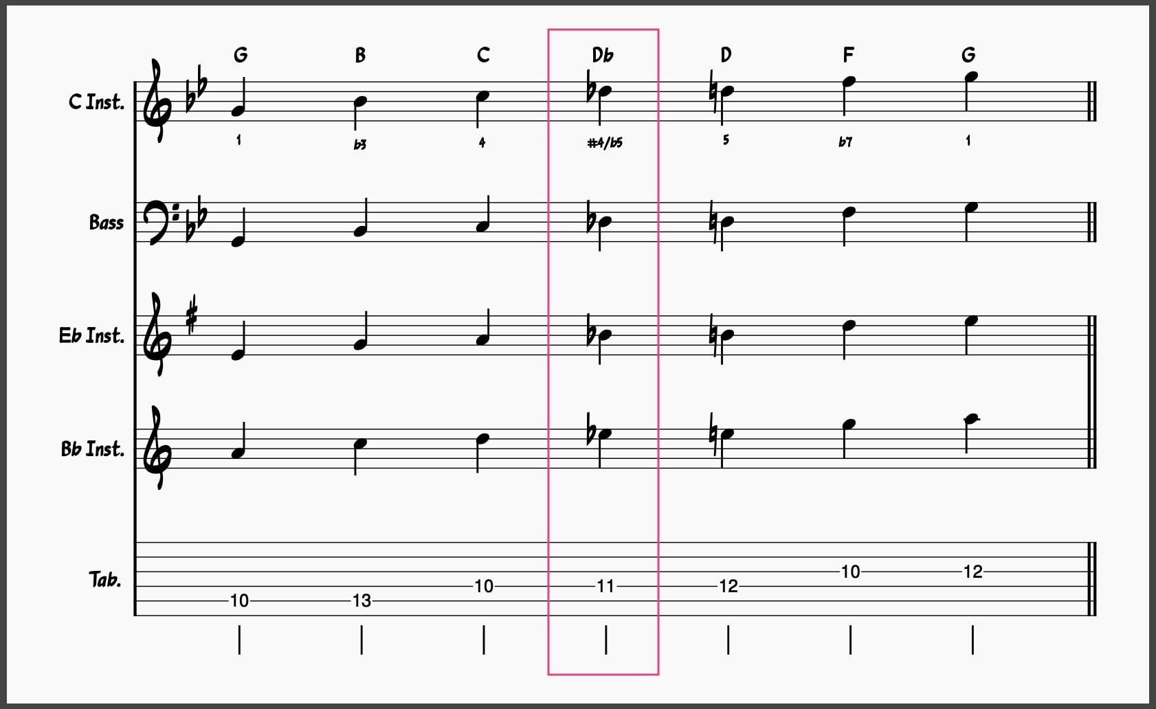 Blues Scale Masterclass! Master These 5 Blues Scales 14 G Minor Blues Scale