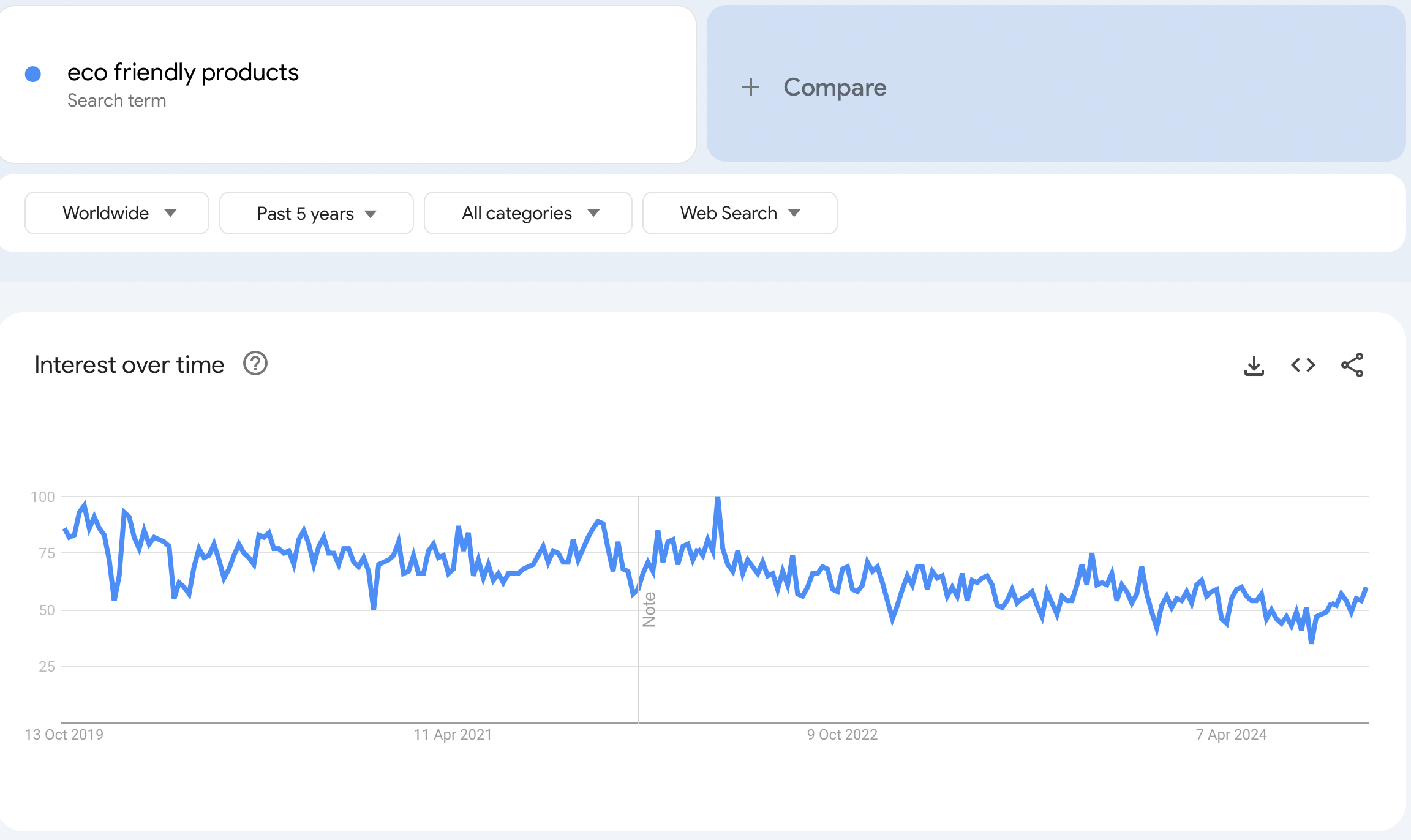 how to start dropshipping with no money - google trends 