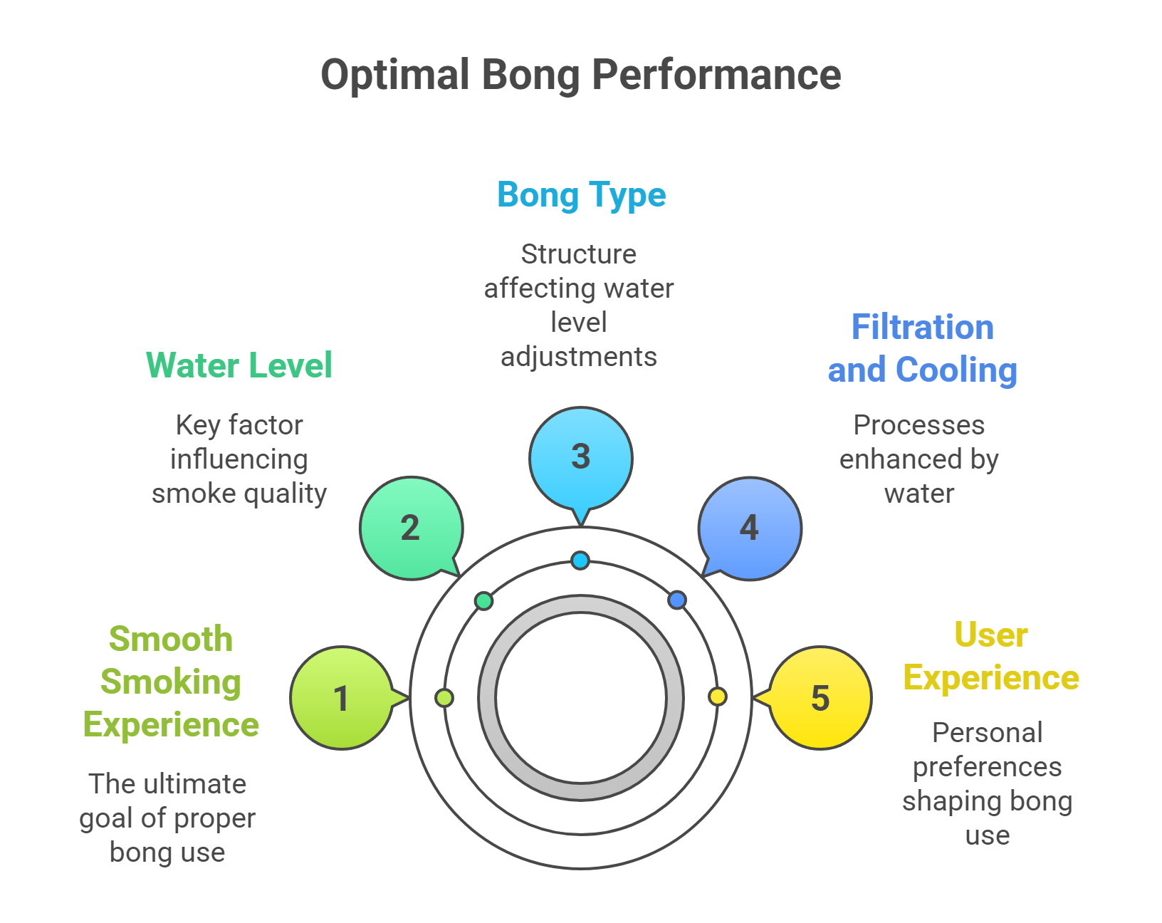 Impact of Water Amount on Bong Performance
