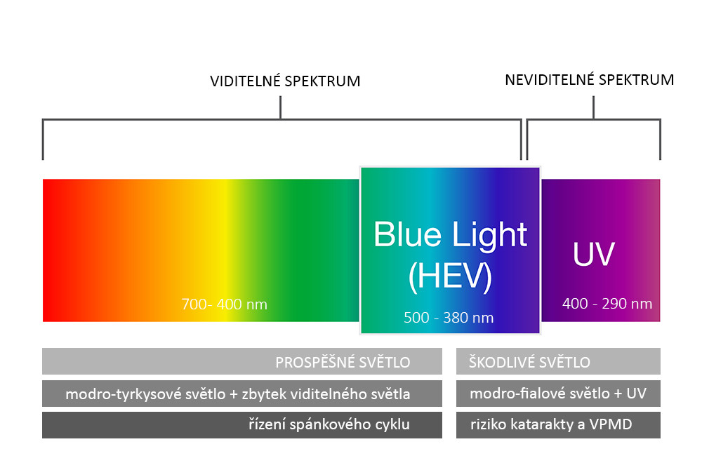 Červené světlo má vlnovou délku 600 až 700 nanometrů. Je to nejdelší vlnová délka viditelného světla. Červené světlo má nižší energii než modré světlo a nemá tak silný vliv na produkci melatoninu. Proto může být červené světlo užitečné pro zlepšení spánku.