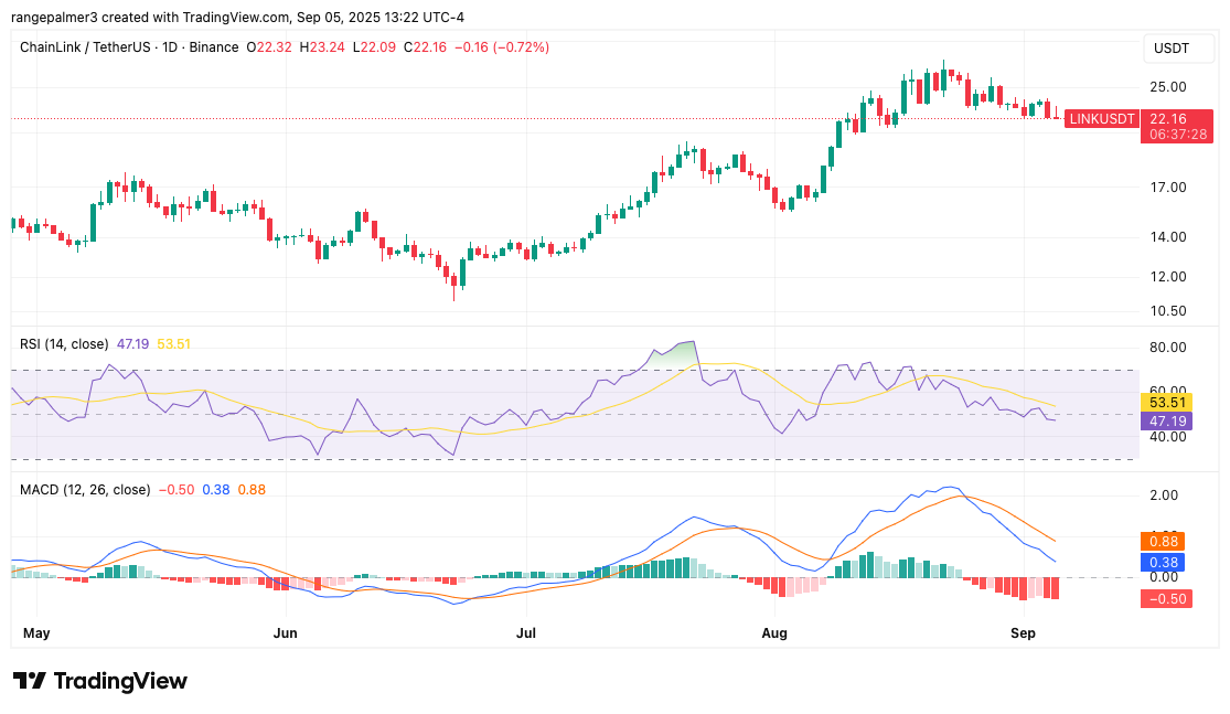 LINK/USDT Chart: TradingView 