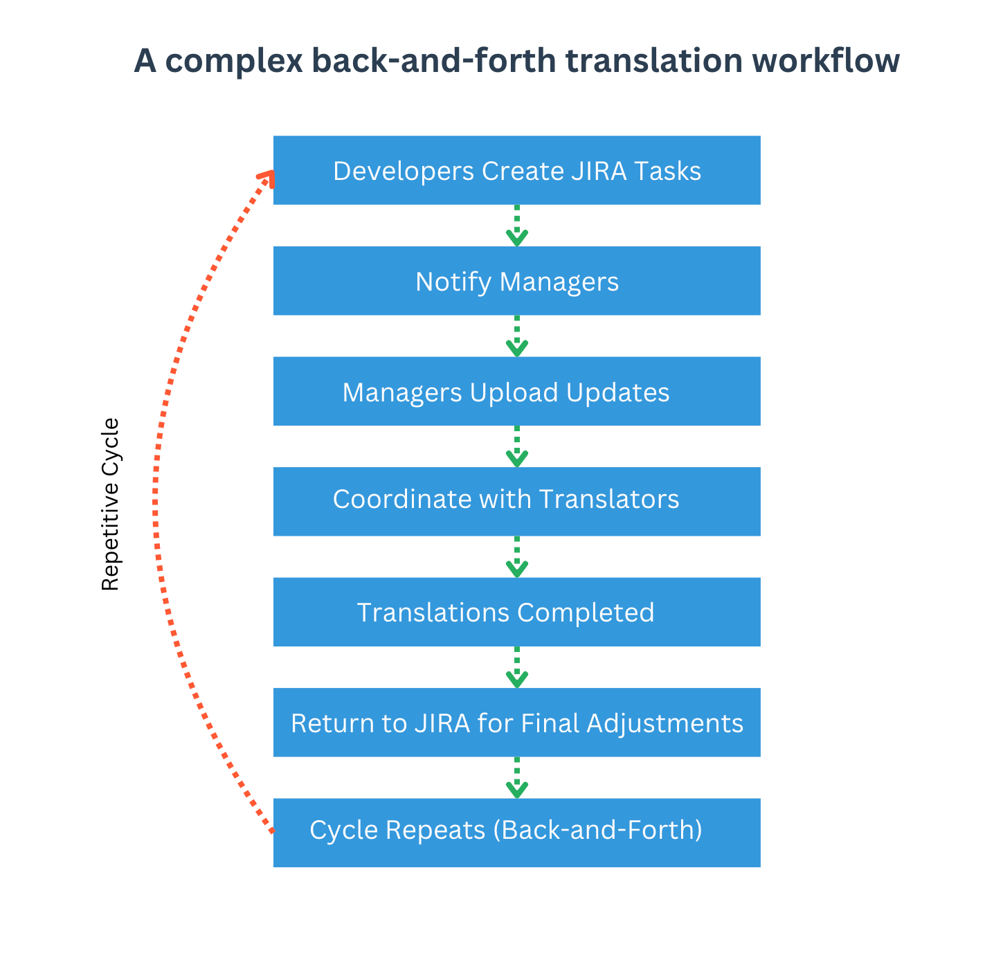 A complex back-and-forth translation workflow