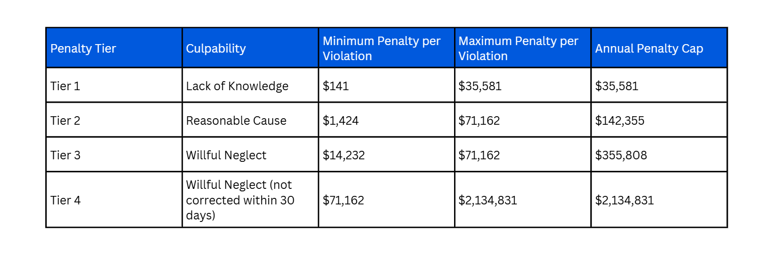 Penalties for violating hipaa requirements