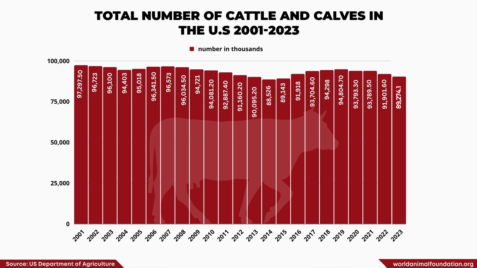 total number of cattle and calves in US