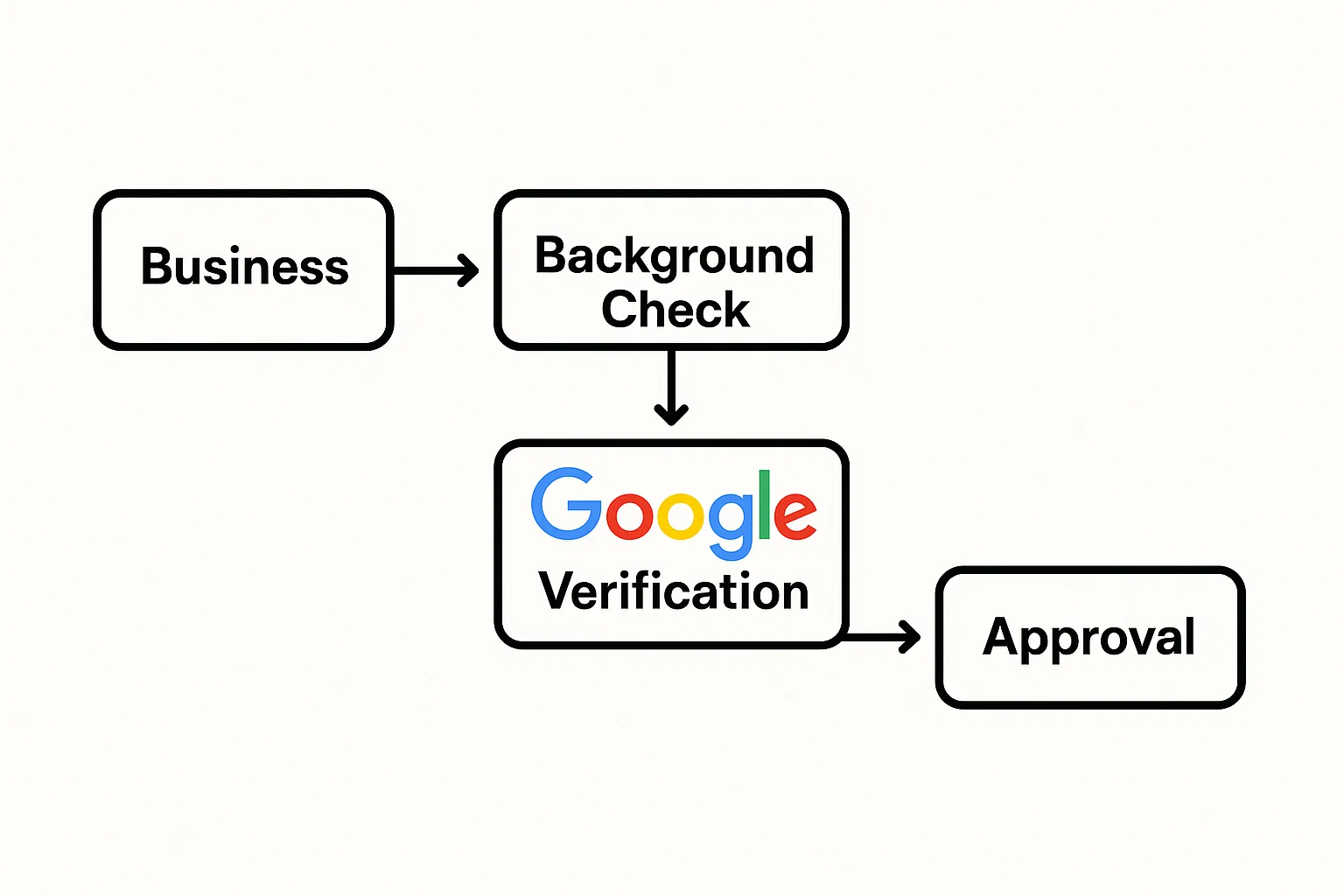 Illustration of the Google Guaranteed application and verification process for local businesses.