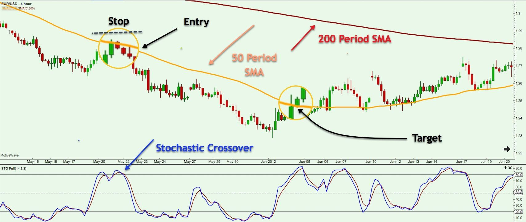  Stochastic indicator