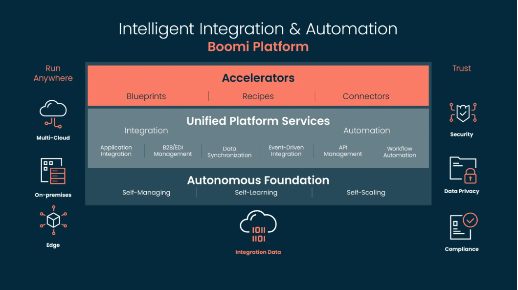 Screenshot of a Boomi flow chart showcasing accelerators, recipes, blueprints, connectors, unified platform services, and autonomous foundation with various workflow options.