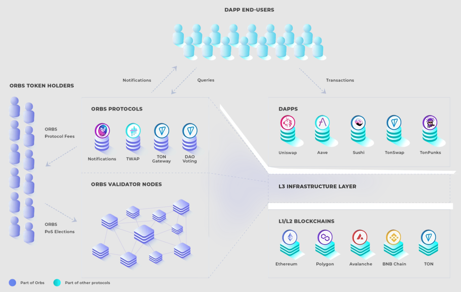 Illustration of how different layered blockchains connect with dApp end users