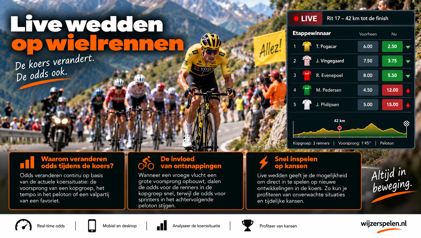 Live wedden op wielrennen met veranderende odds tijdens een etappe en invloed van ontsnappingen.