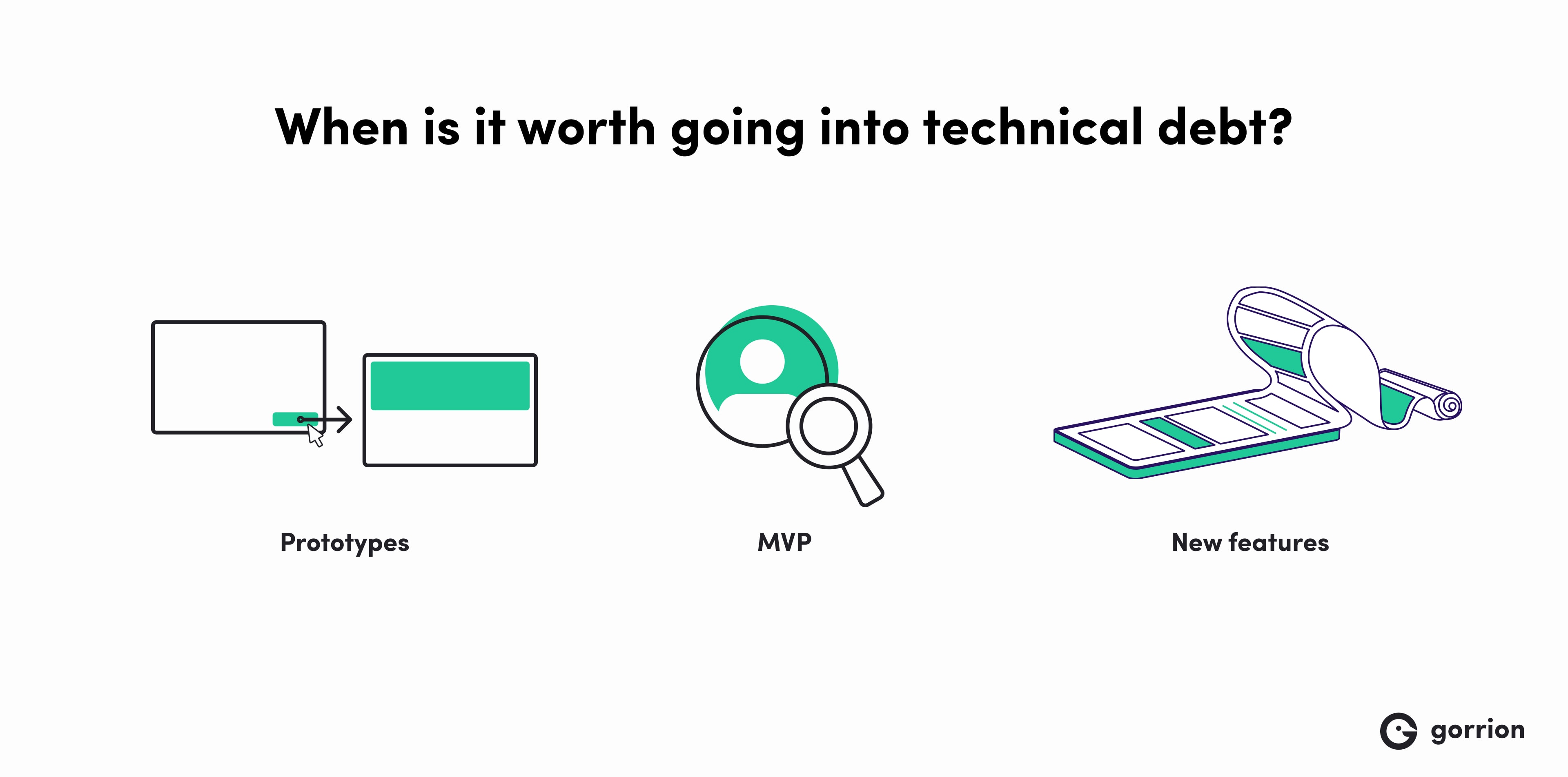The image presents three scenarios where incurring technical debt might be considered. The first shows a rapidly constructed prototype, indicated by a quick drag-and-drop action. The second depicts an MVP (Minimum Viable Product) being closely examined with a magnifying glass, suggesting a focus on core functionality. The third illustrates the development of new features, represented by a complex interface being built.