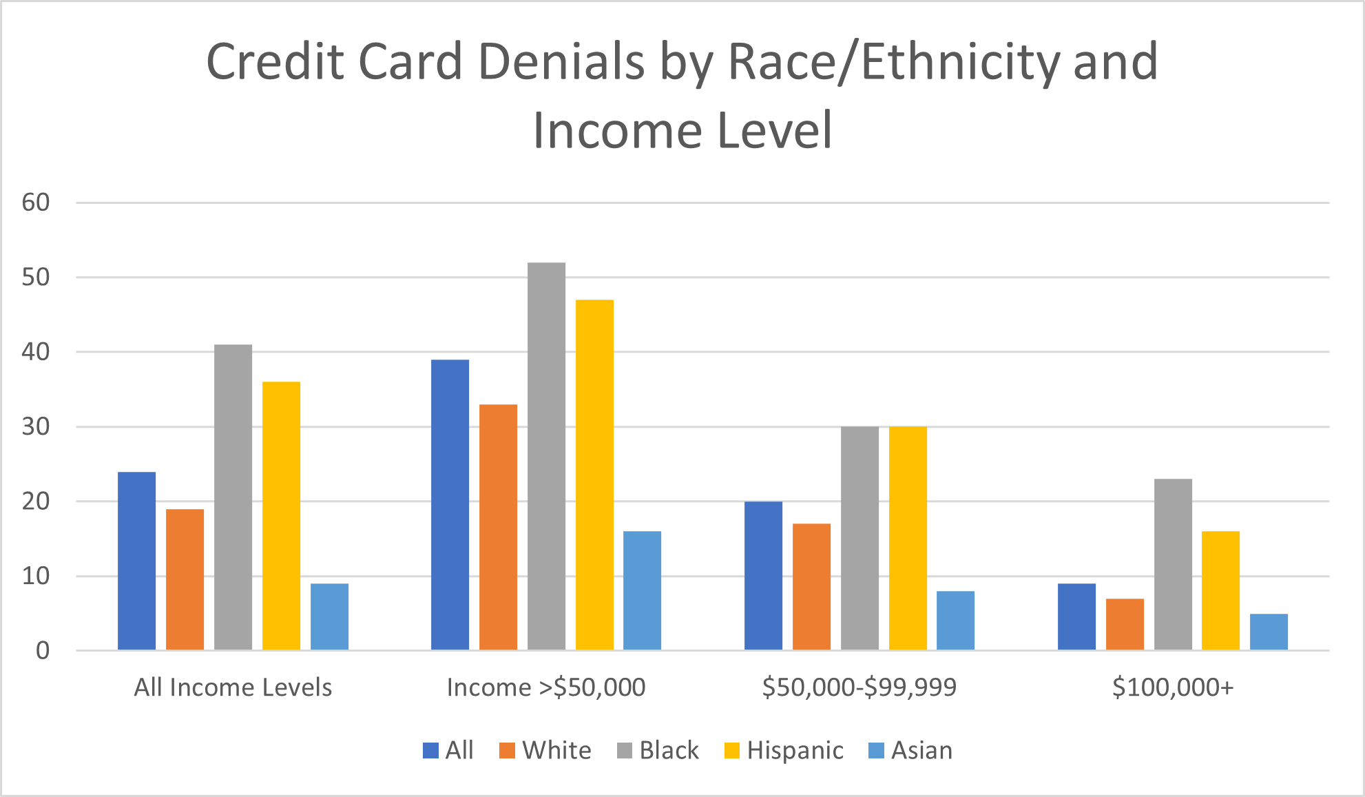 Credit Card Denials by Race/Ethnicity and Income Level