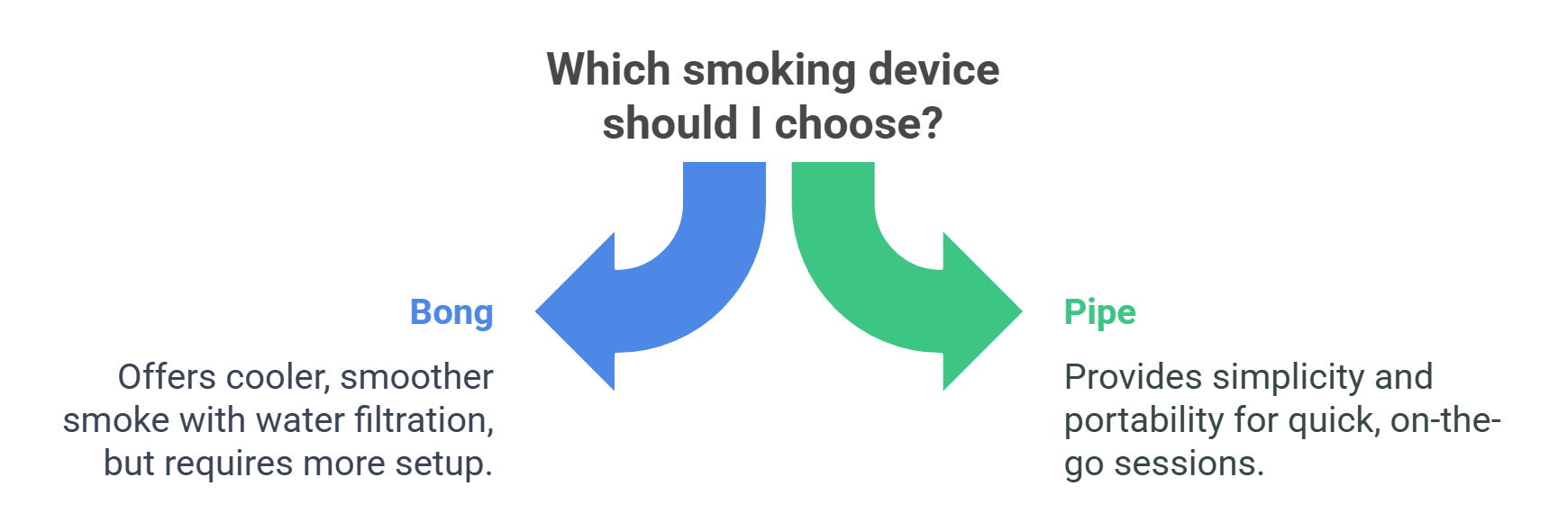 Key Differences Between Bongs and Pipes