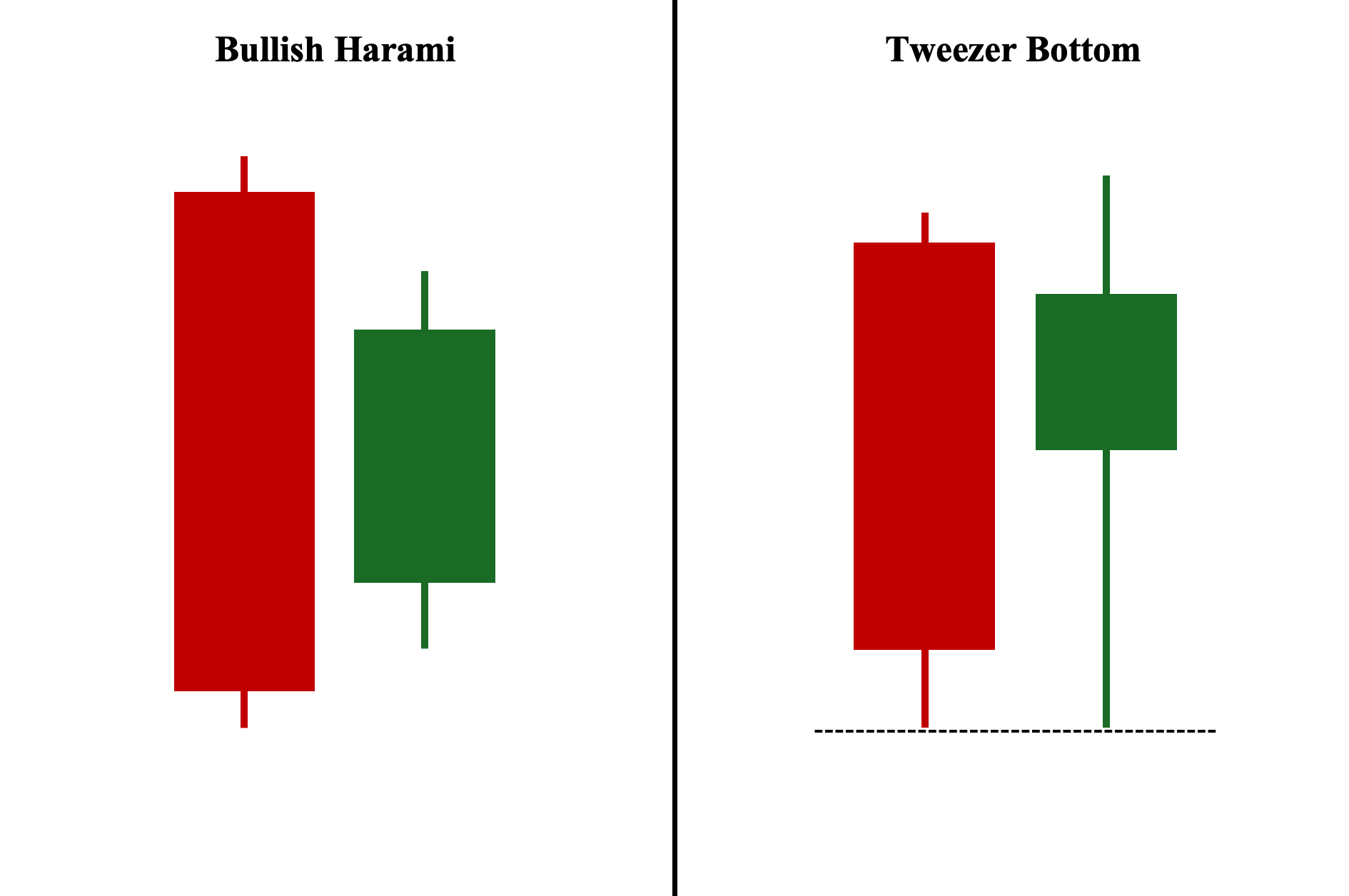 Bullish Harami and Tweezer Bottom Pattern