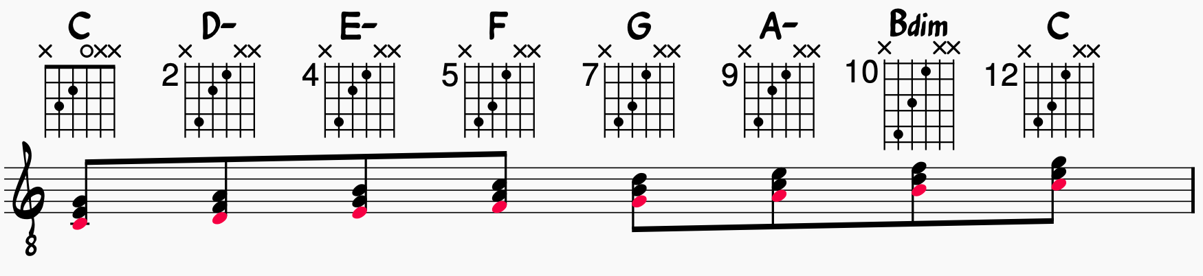 Chord Melody Basics: C major chord scale with fretboard diagrams and chord shapes sticking to one string group