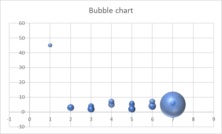 Bubble chart