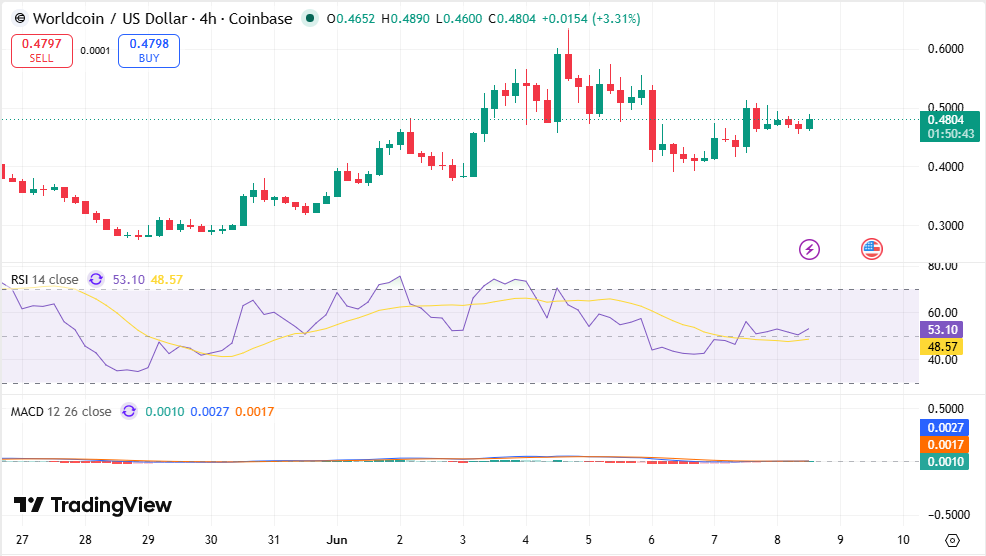 WLD/USDT Chart: TradingView