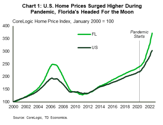 Os preços das casas subiram acentuadamente no mercado imobiliário da Flórida.