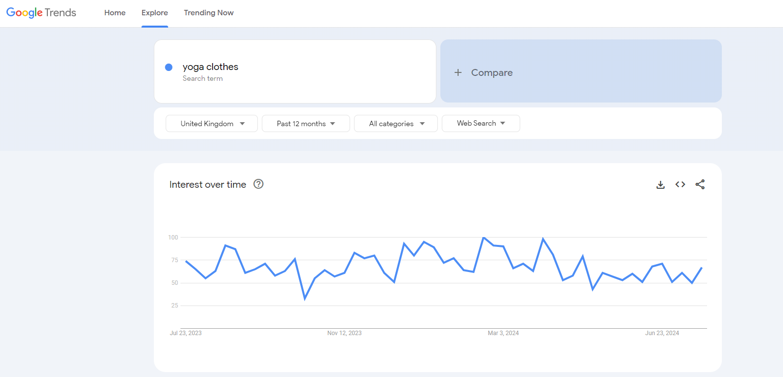 yoga clothes google trends results UK