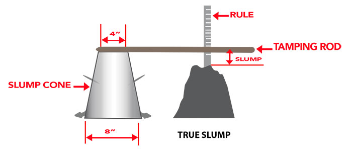 An image showing the slump cone used for measuring the consistency of concrete and highlighting the Cons of Everest Slump Cone