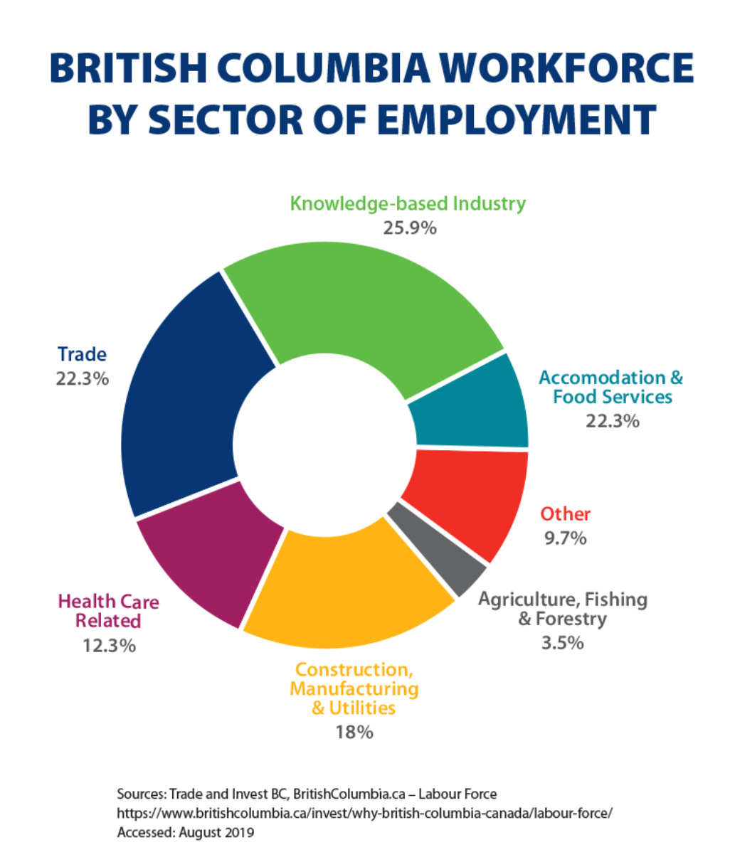 Chart showing BC workforce by sector of employment.