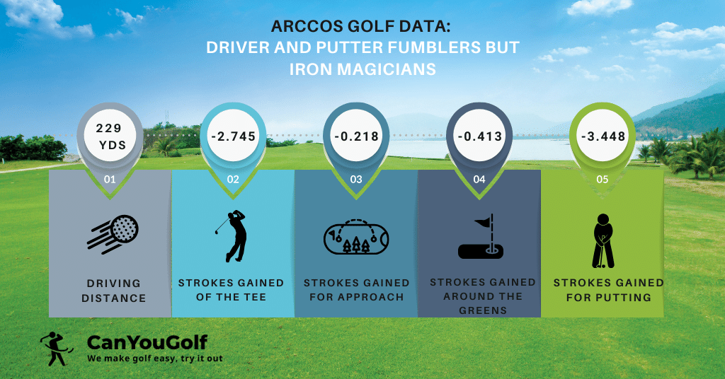Data about Golfers Who Struggle with Tee Shots and Putting