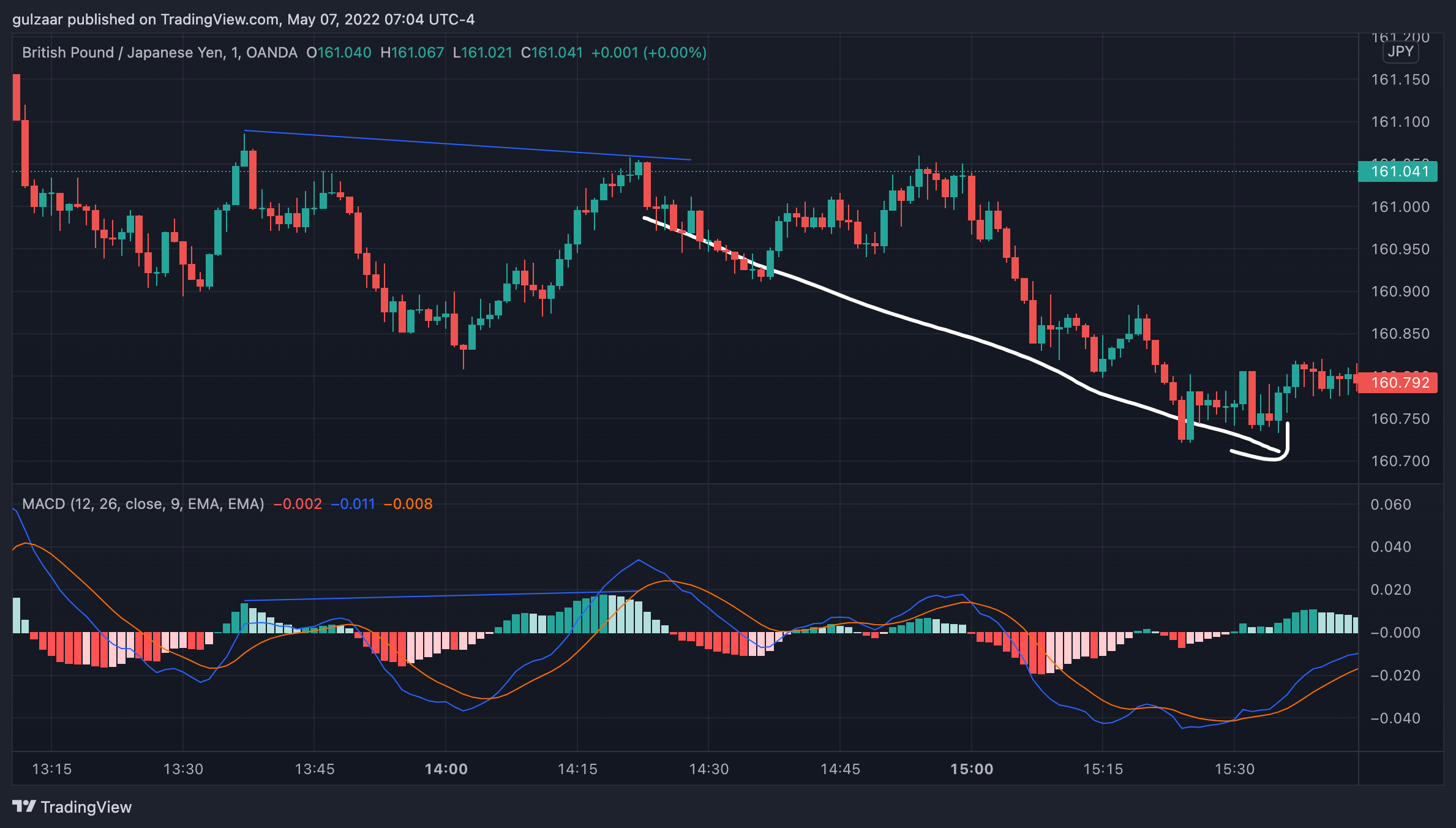 crypto macd settings