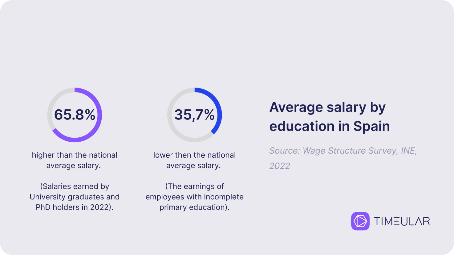 Salaire moyen en Espagne par niveau d'études