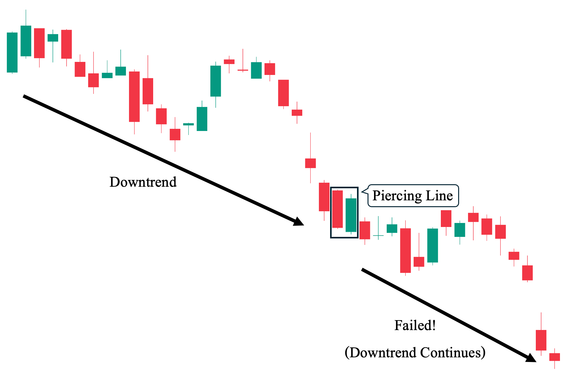 2nd Example: Piercing Line Candlestick Pattern Failing as a Trend Reversal Signal