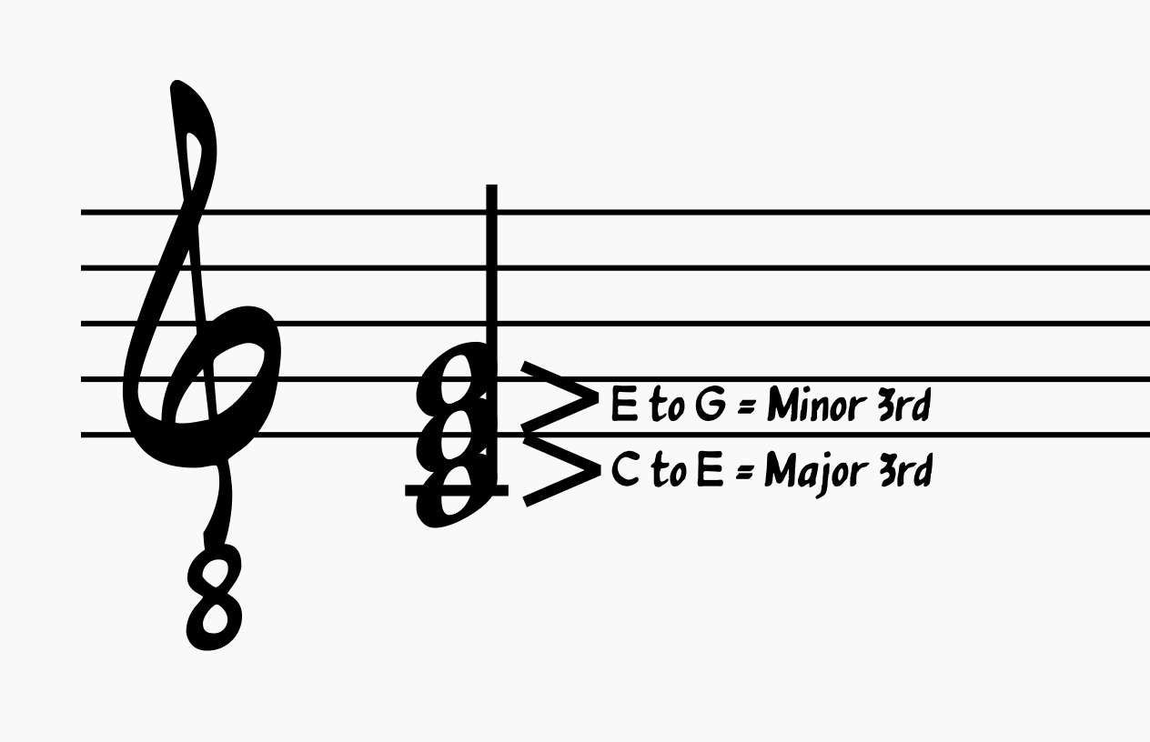 Formula for constructing a major triad: Major Third + Minor Third