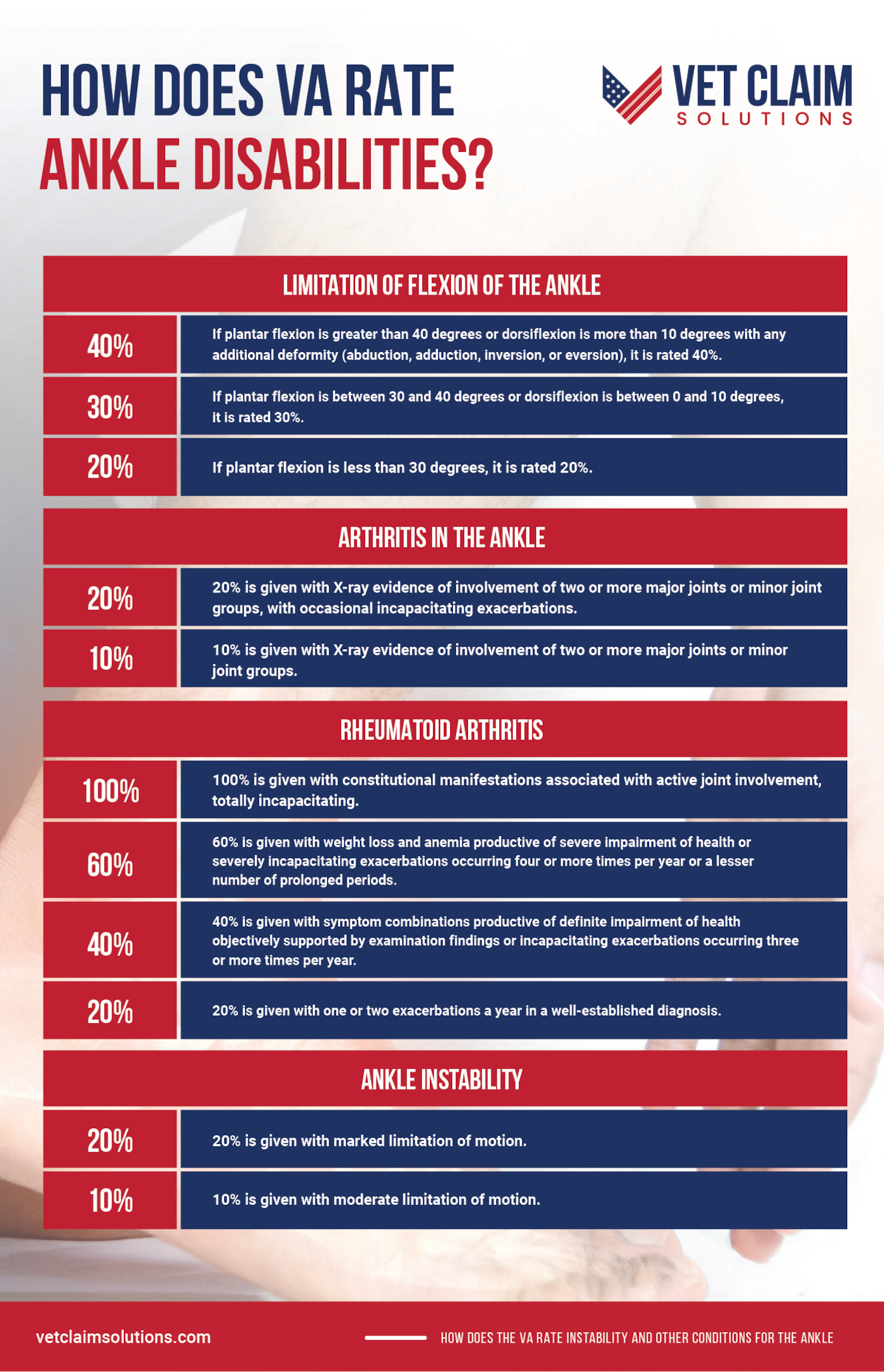 How Does the VA Rate Instability and Other Conditions for the Ankle