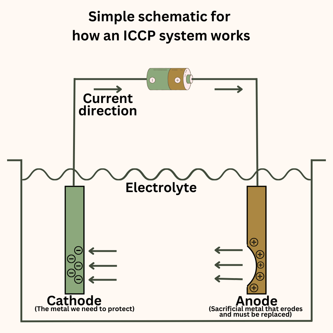 Simple diagram explaining the working of Impressed current cathodic protection system