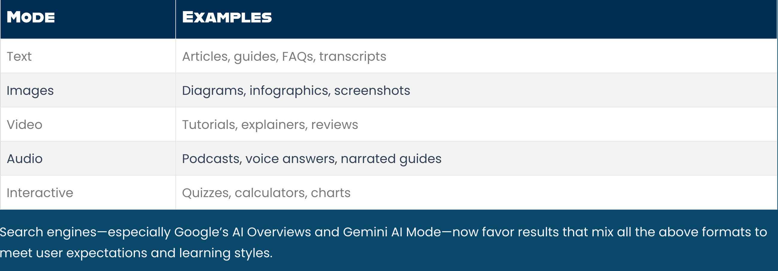 Multi-Modal content is an important part of Answer Engine Optimization. This chart from https://rambam.com explains the ways you can use Multi-Modal content.