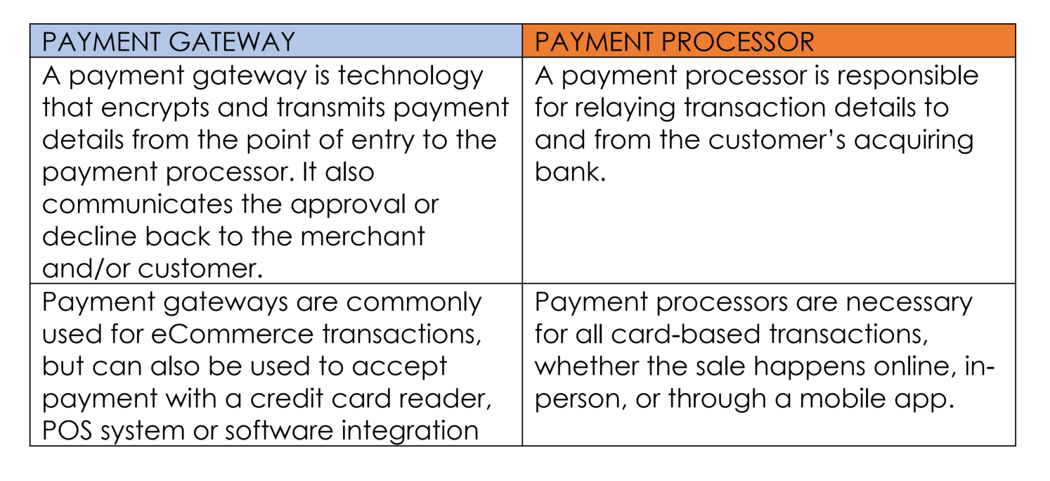 Payment gateway vs payment processor (2)