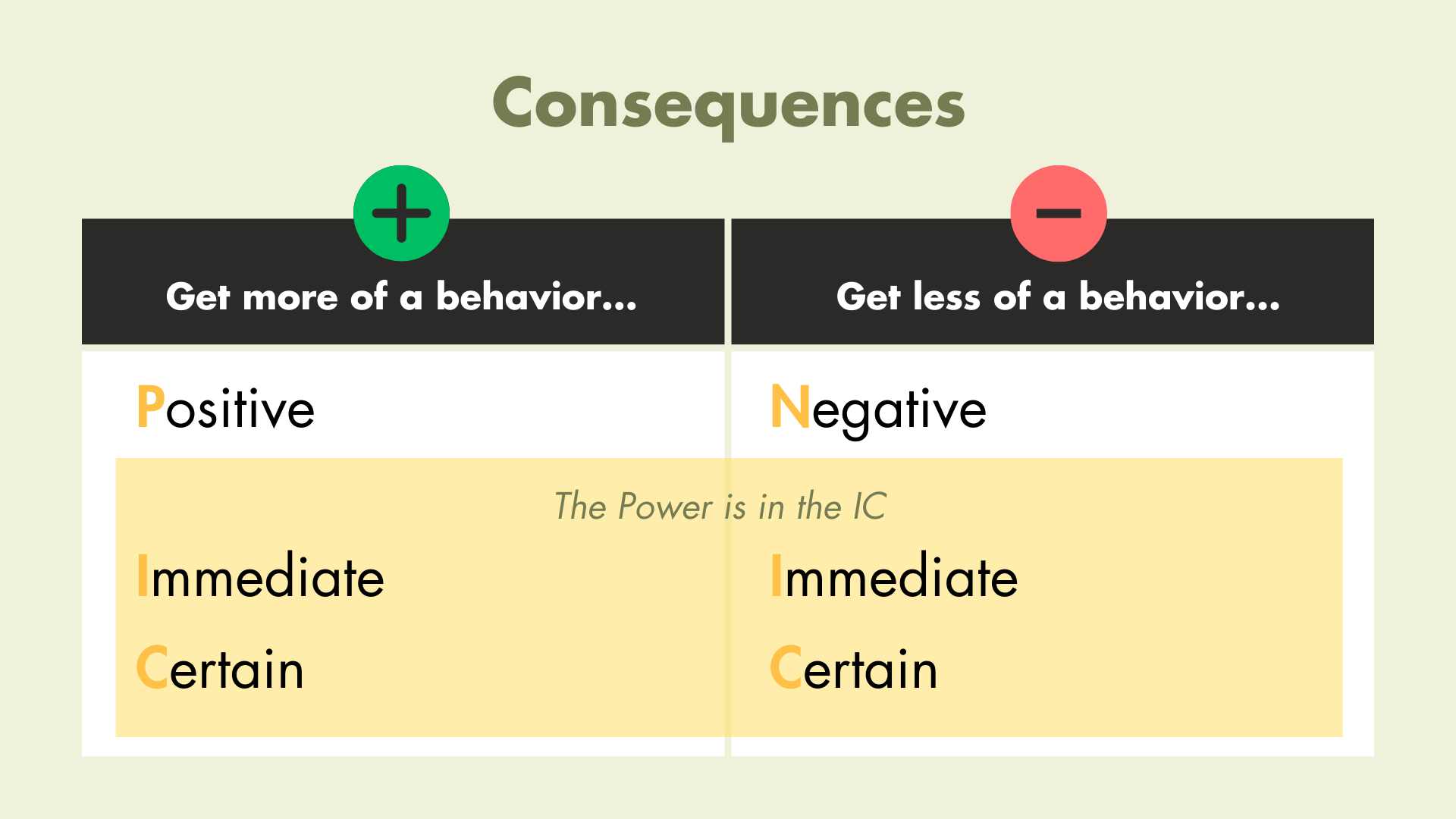Consequences: ABC Analysis Model 