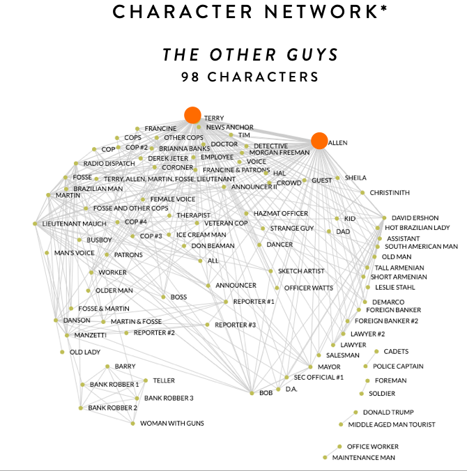 Character Analysis: Character Network 