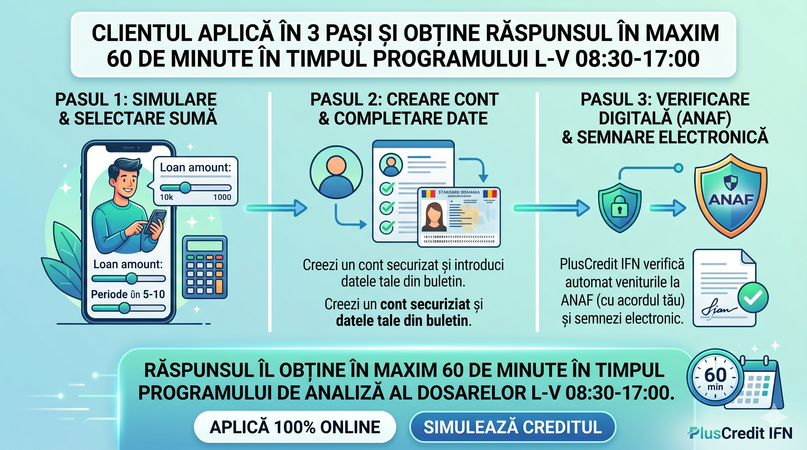 Diagramă pași aplicare PlusCredit: Clientul aplică online în 3 pași simpli și obține aprobarea creditului în maxim 60 de minute, în timpul programului de lucru L-V 08:30-17:00.
