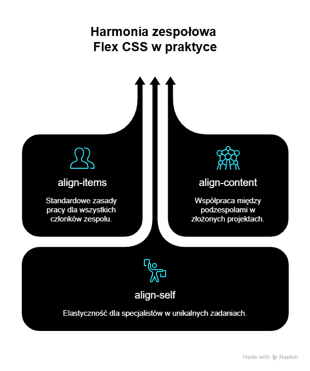 Jak zarządzać wyrównaniem elementów na osi poprzecznej, używając właściwości align-items, align-content i align-self?