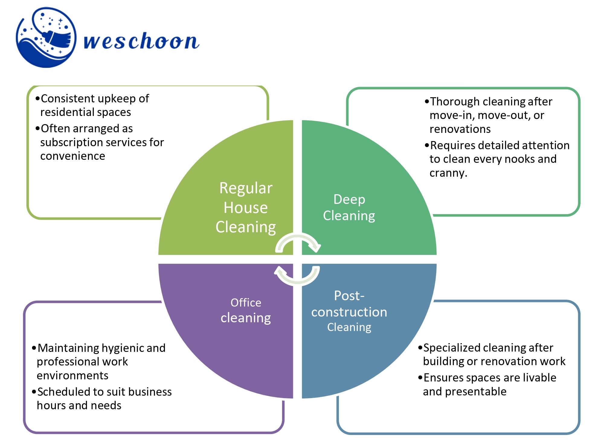 most cleaning types requested in the Netherlands