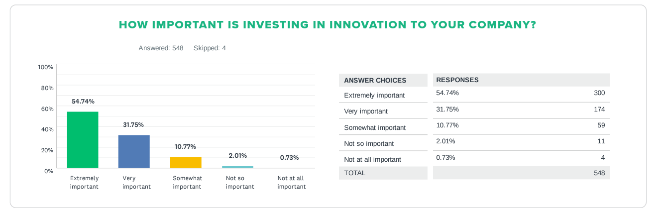 Innovation. Source: https://learn.boast.ai/hubfs/Boast%202022/Boast%20Innovation%20Report_NEW_K.pdf  