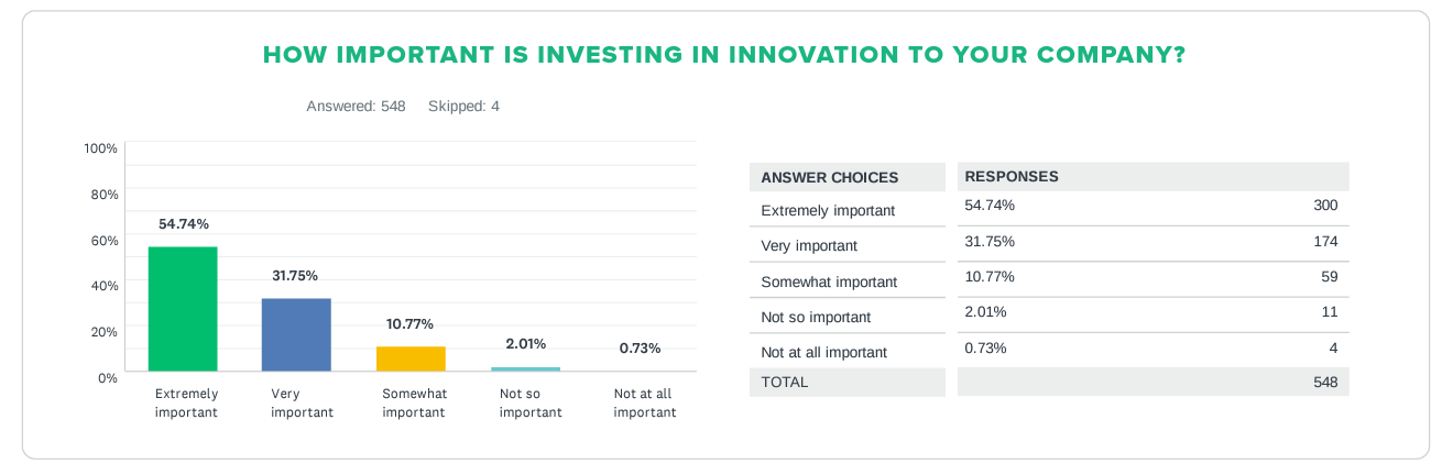 Innovation. Source: https://learn.boastaistg.decort.co/hubfs/Boast%202022/Boast%20Innovation%20Report_NEW_K.pdf  